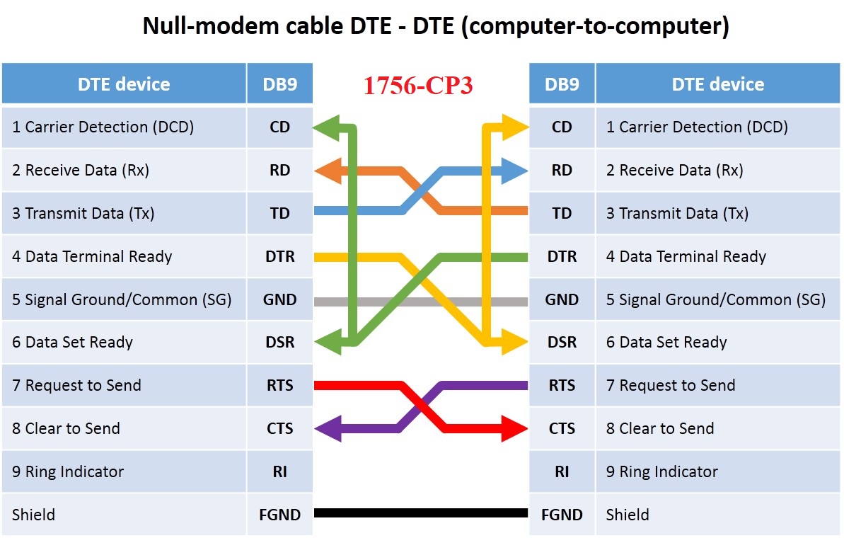 1756 Cp3 Cable Pinout Pdf Automation World Wide Web Images and Photos